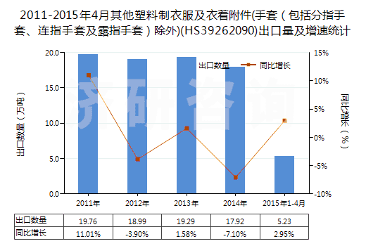 2011-2015年4月其他塑料制衣服及衣著附件(手套（包括分指手套、連指手套及露指手套）除外)(HS39262090)出口量及增速統(tǒng)計(jì)